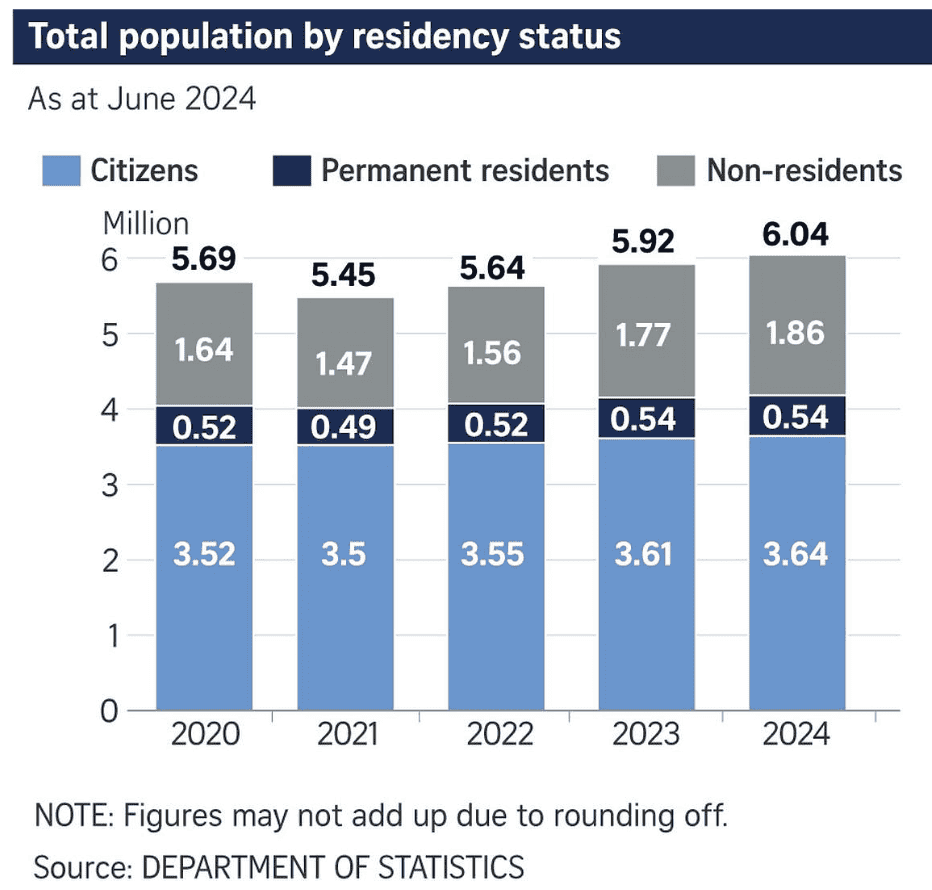 Singapore Population Crosses 6million mark Singapore Population Crosses 6million mark