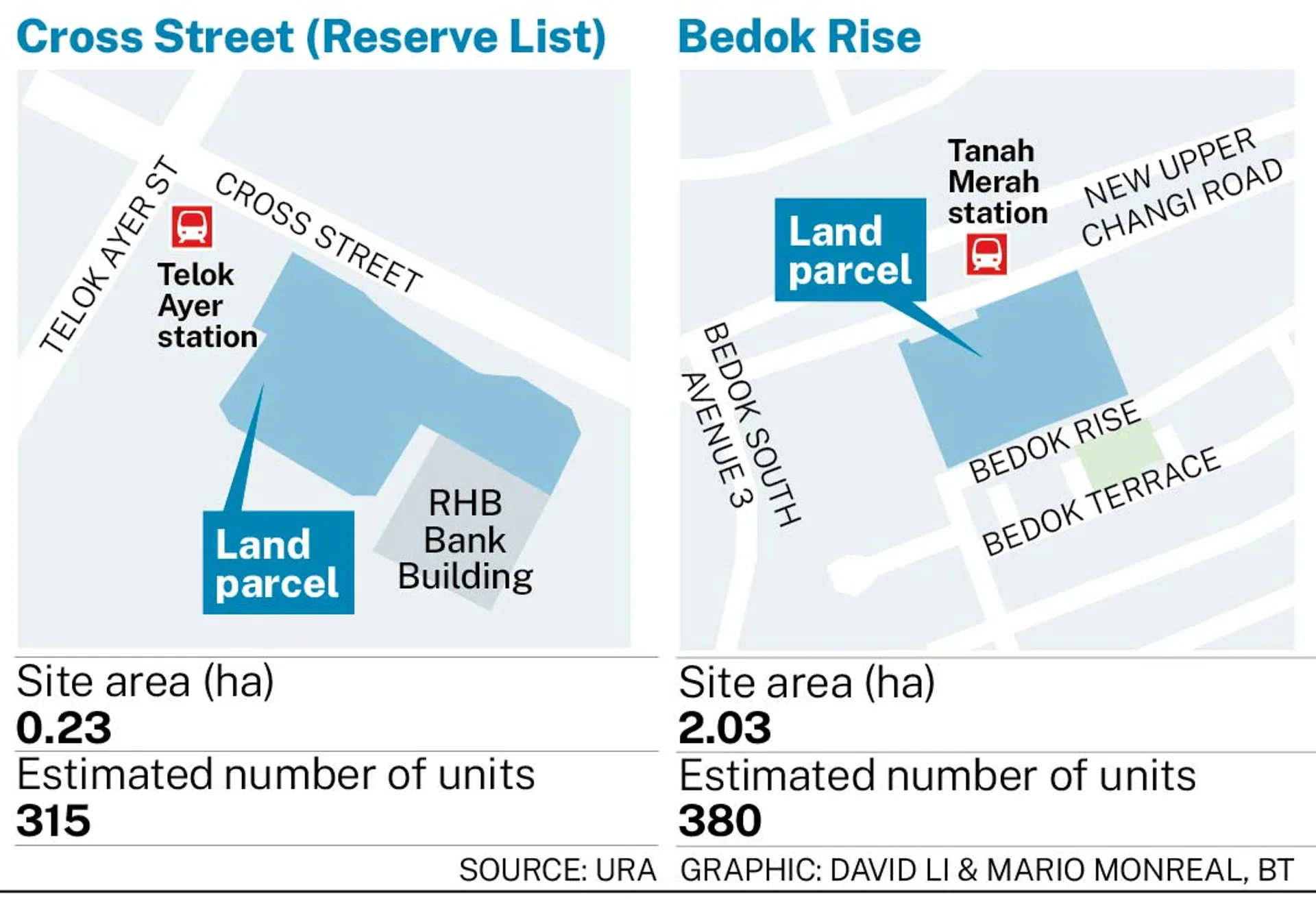 URA releases Bedok and Cross Street residential sites for sale URA releases Bedok and Cross Street residential sites for sale